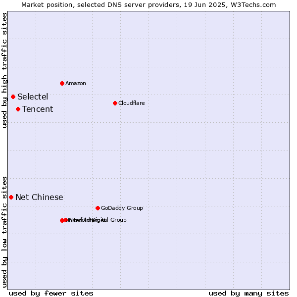 Market position of Tencent vs. Selectel vs. Net Chinese