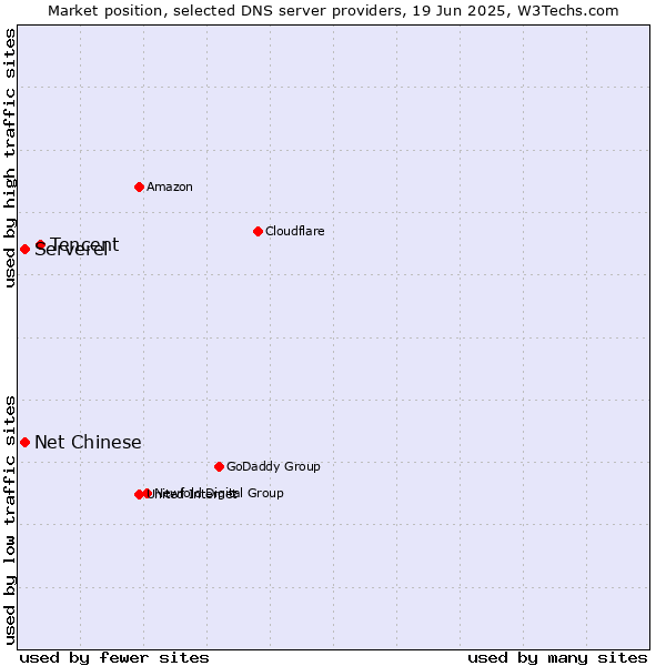 Market position of Tencent vs. Serverel vs. Net Chinese