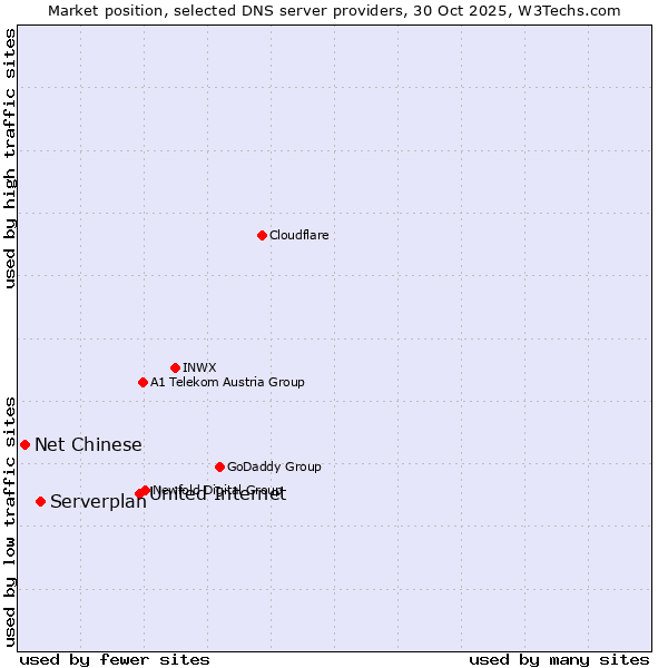 Market position of United Internet vs. Serverplan vs. Net Chinese