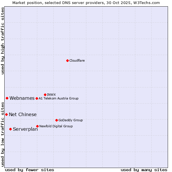 Market position of Serverplan vs. Webnames vs. Net Chinese