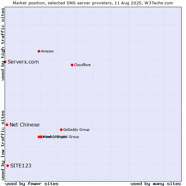 Market position of SITE123 vs. Net Chinese vs. Servers.com