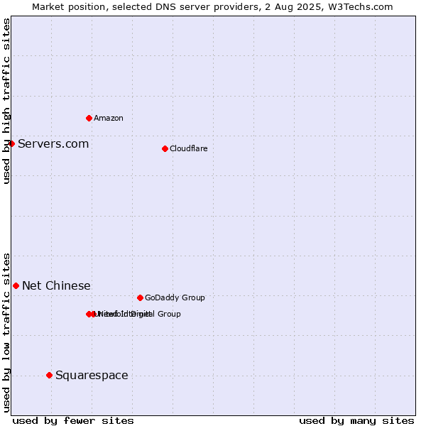 Market position of Squarespace vs. Net Chinese vs. Servers.com