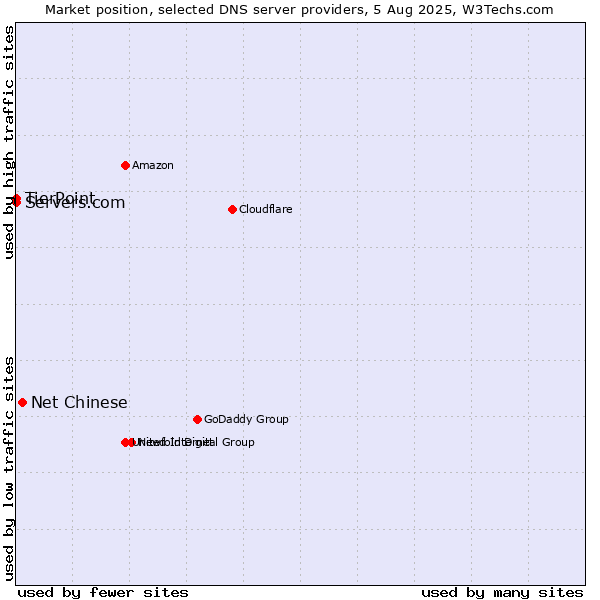 Market position of Net Chinese vs. TierPoint vs. Servers.com
