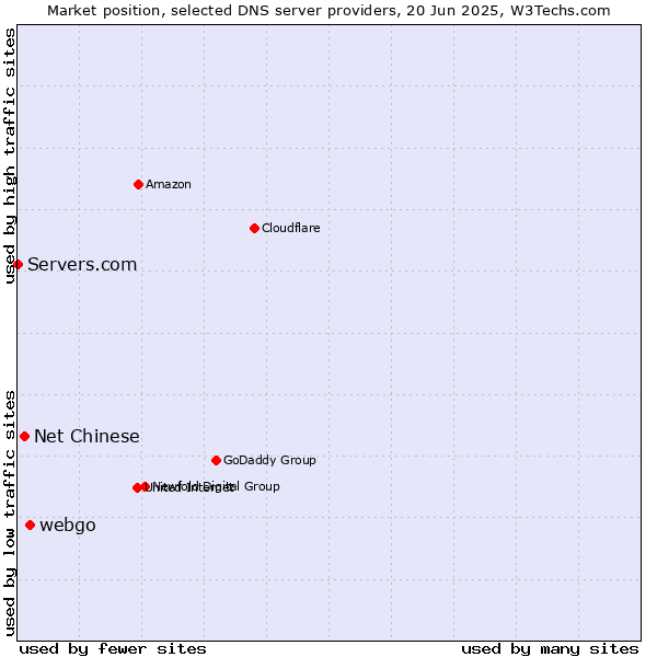 Market position of webgo vs. Net Chinese vs. Servers.com