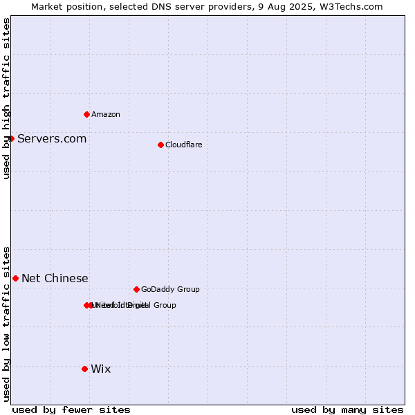 Market position of Wix vs. Net Chinese vs. Servers.com