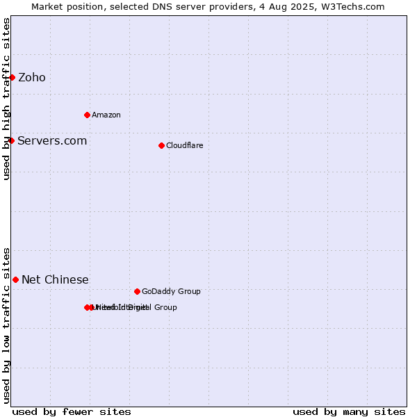 Market position of Net Chinese vs. Zoho vs. Servers.com