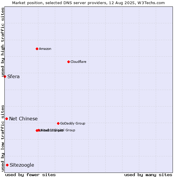 Market position of Sitezoogle vs. Net Chinese vs. Sfera