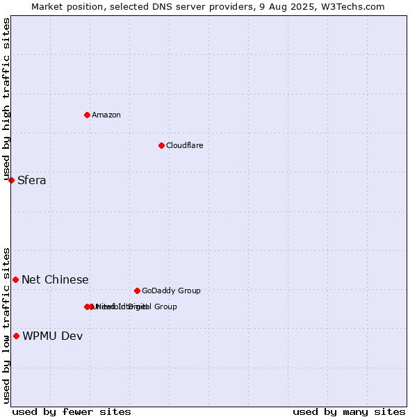 Market position of WPMU Dev vs. Net Chinese vs. Sfera