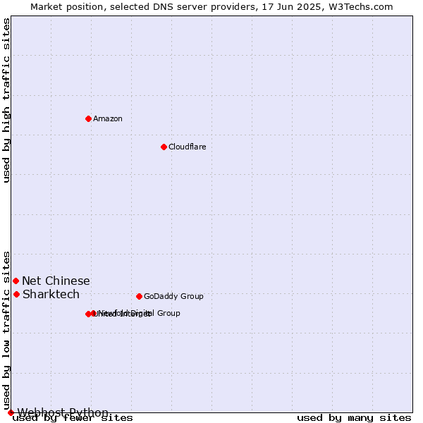 Market position of Sharktech vs. Net Chinese vs. Webhost Python