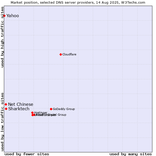 Market position of Sharktech vs. Net Chinese vs. Yahoo