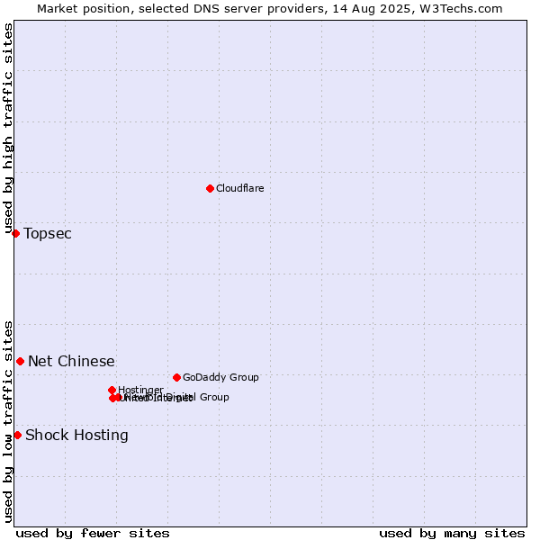 Market position of Net Chinese vs. Shock Hosting vs. Topsec