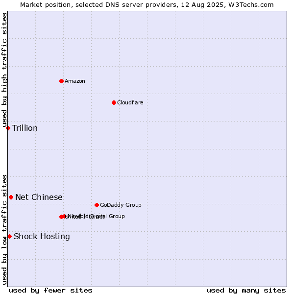 Market position of Net Chinese vs. Shock Hosting vs. Trillion