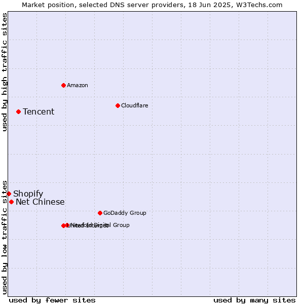 Market position of Tencent vs. Net Chinese vs. Shopify