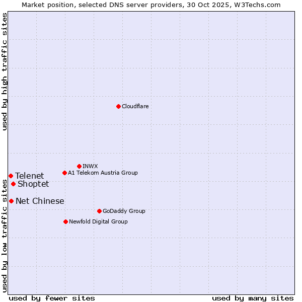 Market position of Shoptet vs. Net Chinese vs. Telenet