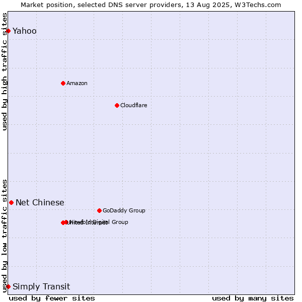 Market position of Net Chinese vs. Yahoo vs. Simply Transit