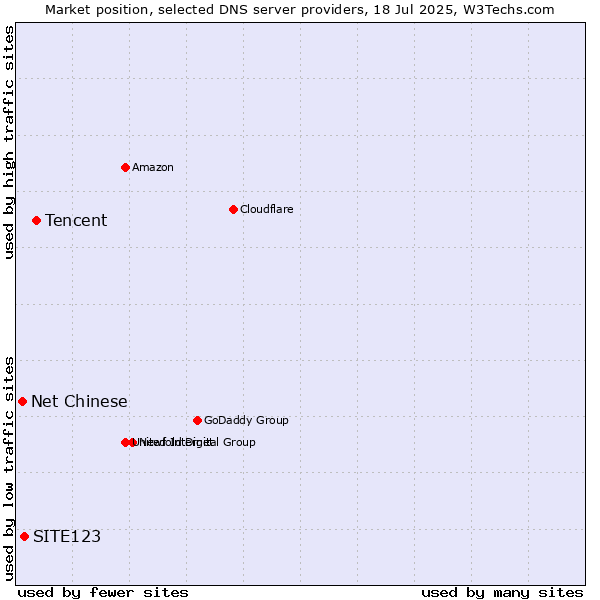 Market position of Tencent vs. SITE123 vs. Net Chinese