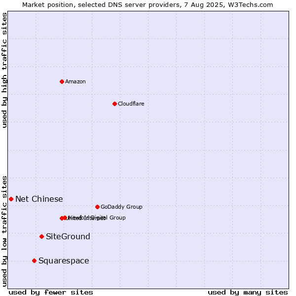 Market position of SiteGround vs. Squarespace vs. Net Chinese