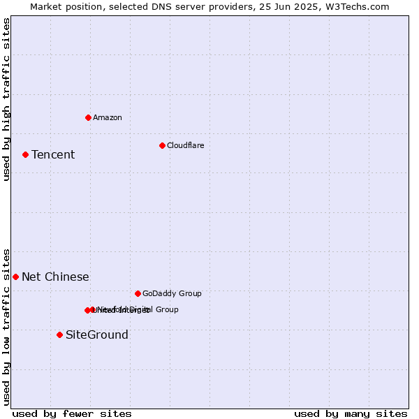 Market position of SiteGround vs. Tencent vs. Net Chinese