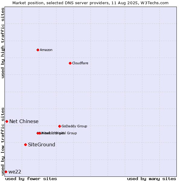 Market position of SiteGround vs. Net Chinese vs. we22