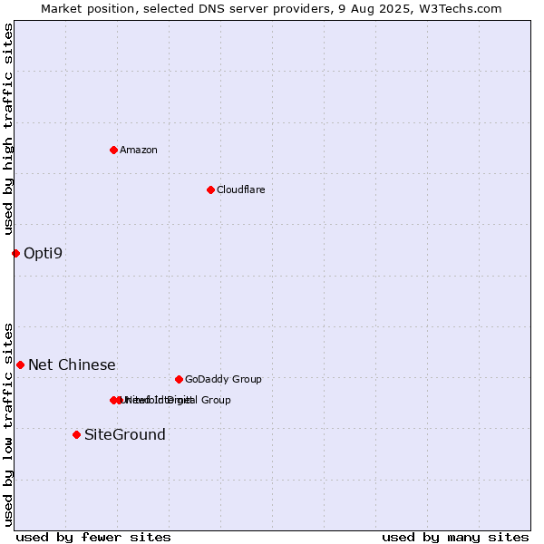 Market position of SiteGround vs. Net Chinese vs. Opti9