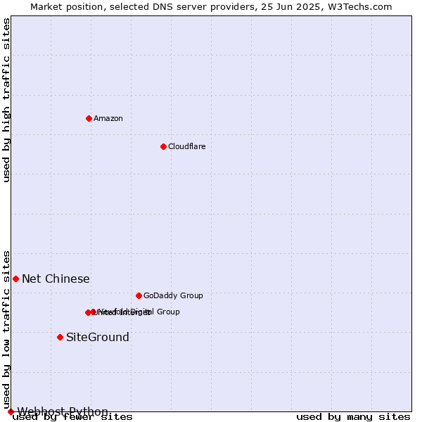 Market position of SiteGround vs. Net Chinese vs. Webhost Python