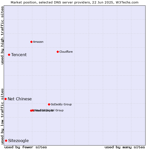 Market position of Tencent vs. Sitezoogle vs. Net Chinese