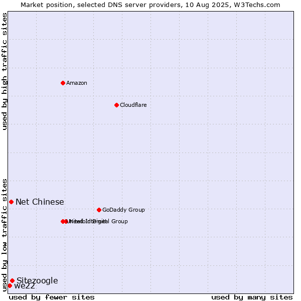 Market position of Sitezoogle vs. Net Chinese vs. we22