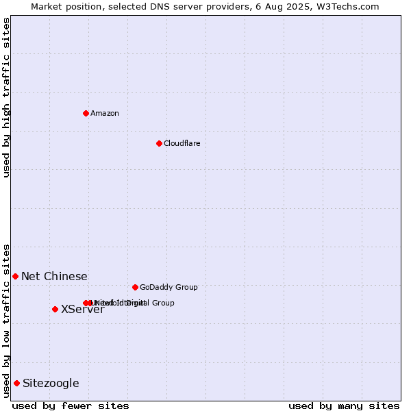 Market position of XServer vs. Sitezoogle vs. Net Chinese