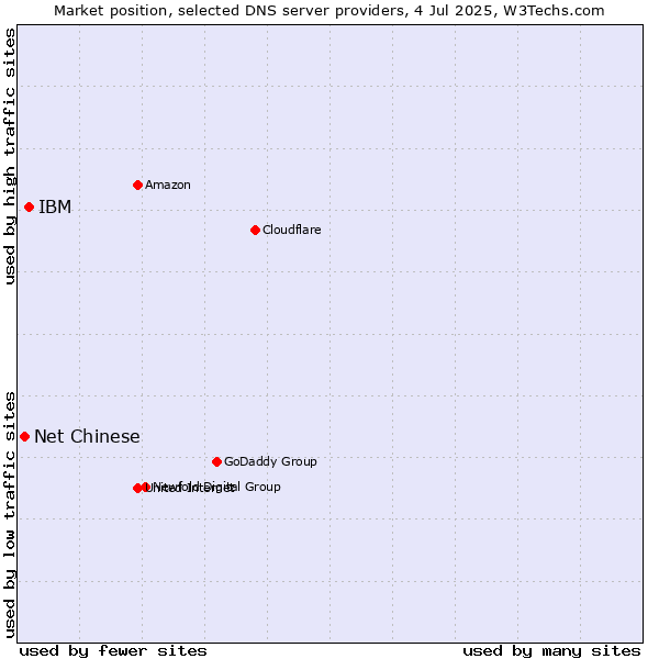 Market position of IBM vs. Net Chinese