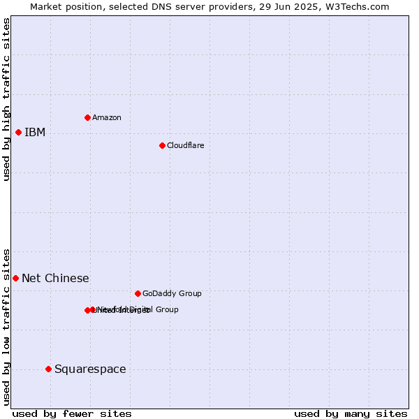Market position of Squarespace vs. IBM vs. Net Chinese