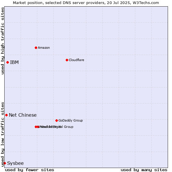 Market position of IBM vs. Net Chinese vs. Sysbee