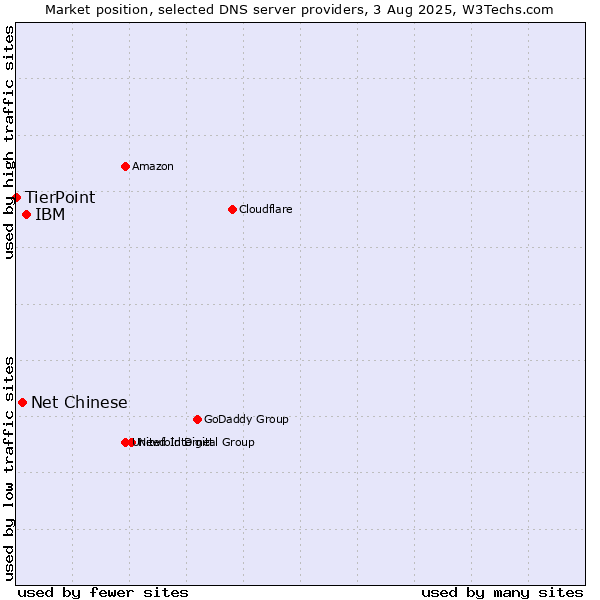 Market position of IBM vs. Net Chinese vs. TierPoint