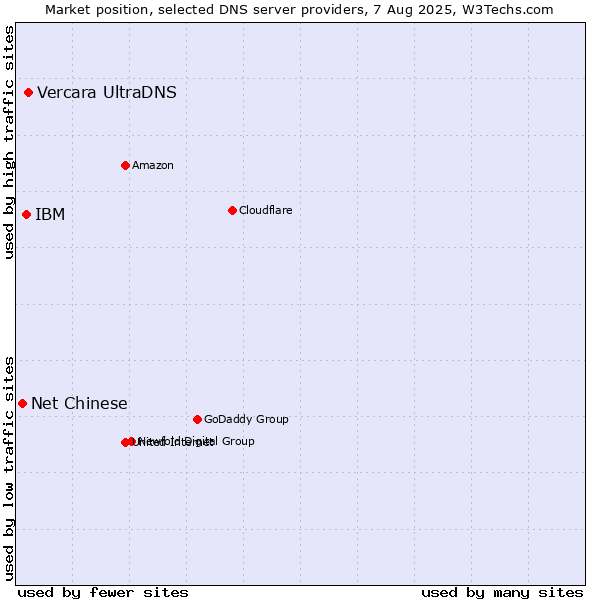 Market position of Vercara UltraDNS vs. IBM vs. Net Chinese