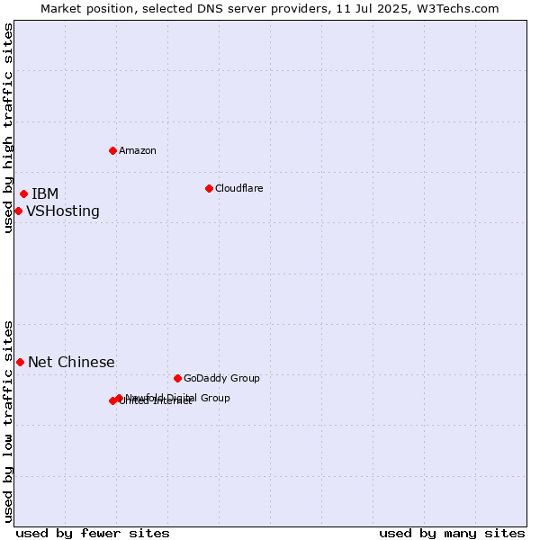 Market position of IBM vs. Net Chinese vs. VSHosting