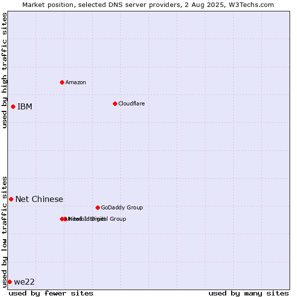 Market position of IBM vs. Net Chinese vs. we22