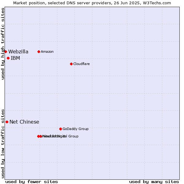 Market position of IBM vs. Net Chinese vs. Webzilla