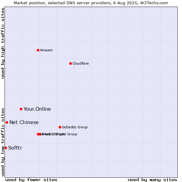 Market position of Your.Online vs. Net Chinese vs. Softtr