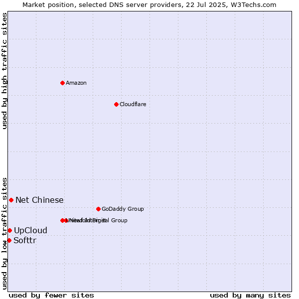 Market position of UpCloud vs. Net Chinese vs. Softtr
