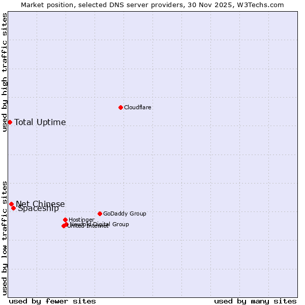 Market position of Spaceship vs. Net Chinese vs. Total Uptime