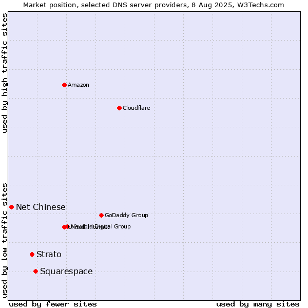 Market position of Squarespace vs. Strato vs. Net Chinese