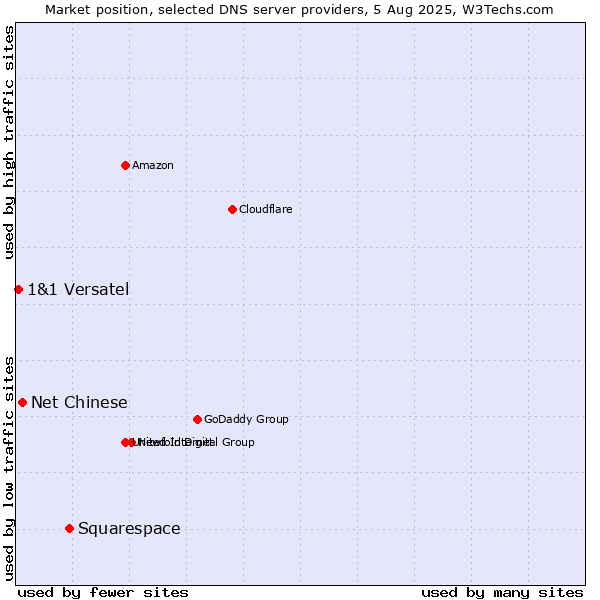 Market position of Squarespace vs. Net Chinese vs. 1&1 Versatel