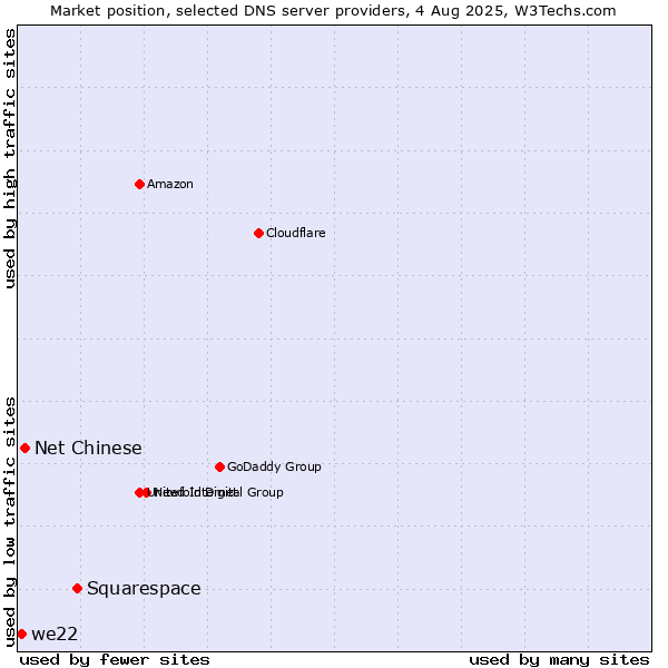 Market position of Squarespace vs. Net Chinese vs. we22