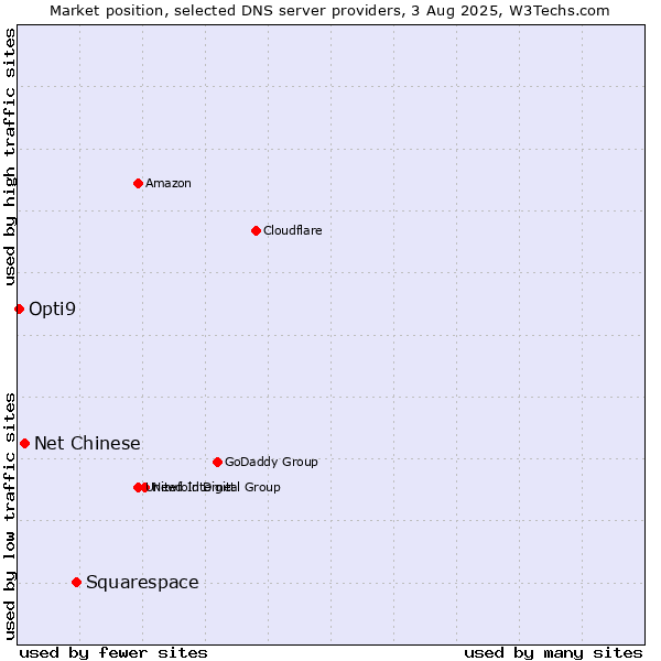Market position of Squarespace vs. Net Chinese vs. Opti9