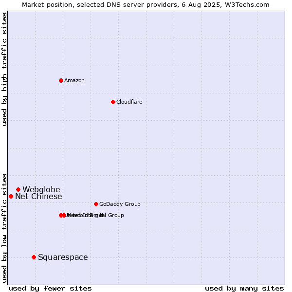 Market position of Squarespace vs. Webglobe vs. Net Chinese