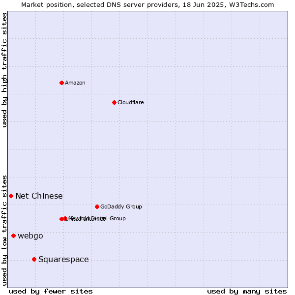 Market position of Squarespace vs. webgo vs. Net Chinese