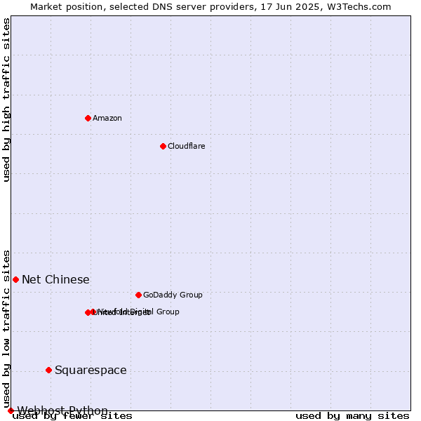 Market position of Squarespace vs. Net Chinese vs. Webhost Python