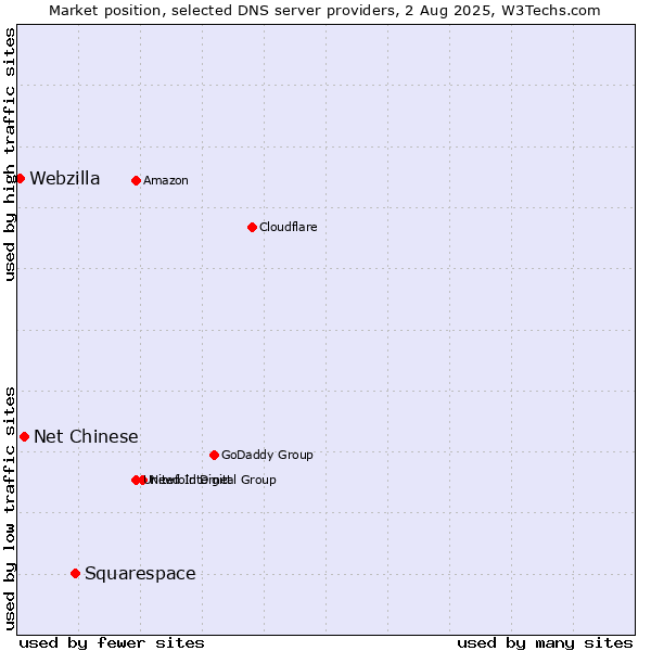 Market position of Squarespace vs. Net Chinese vs. Webzilla