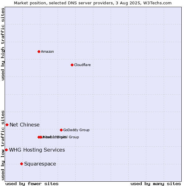 Market position of Squarespace vs. Net Chinese vs. WHG Hosting Services