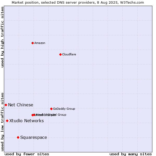 Market position of Squarespace vs. Xtudio Networks vs. Net Chinese