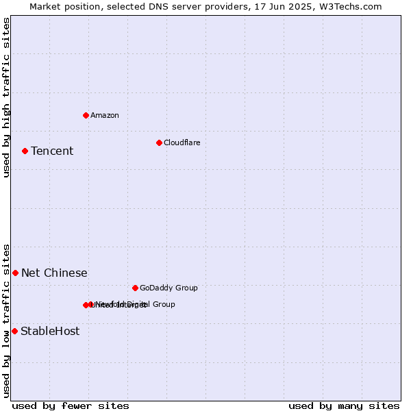 Market position of Tencent vs. Net Chinese vs. StableHost